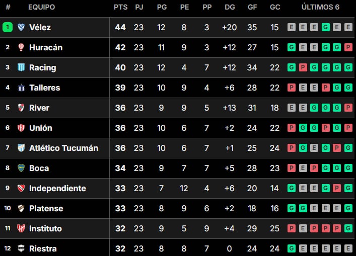 Tabla de posiciones de la Liga Profesional 2024, en vivo: así se juega la fecha 24