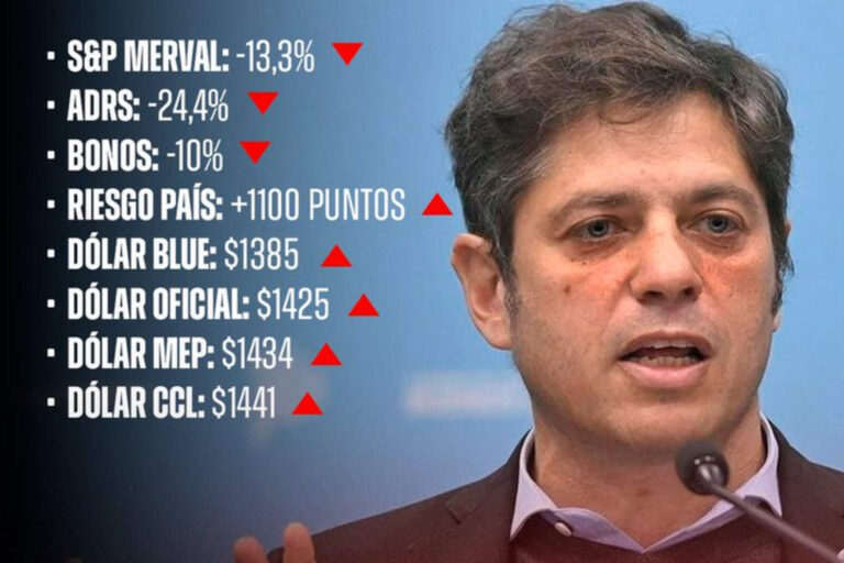 ‘Lunes negro’: como afectó la victoria kirchnerista a todos los indicadores económicos